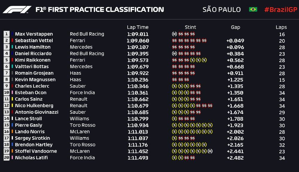 Verstappen și Bottas, cei mai rapizi în antrenamentele din Brazilia: echilibru între Red Bull, Mercedes și Ferrari - Poza 2