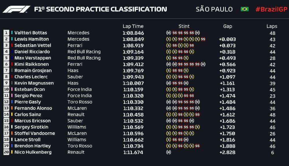 Verstappen și Bottas, cei mai rapizi în antrenamentele din Brazilia: echilibru între Red Bull, Mercedes și Ferrari - Poza 3