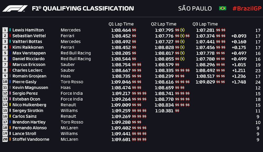 Hamilton, pole position în Brazilia în fața lui Vettel! Bottas și Raikkonen ocupă a doua linie a grilei - Poza 2