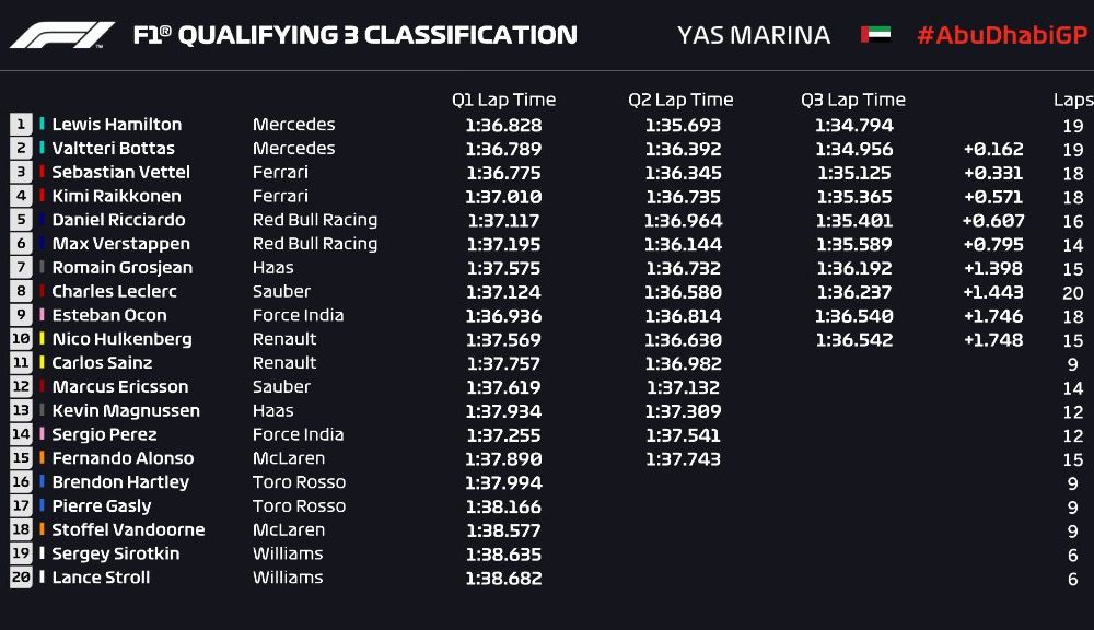 Hamilton, pole position în Abu Dhabi! Bottas pe locul doi, Ferrari pe a doua linie a grilei - Poza 2
