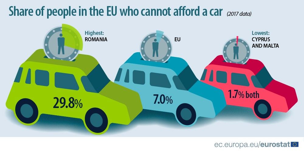 30% dintre români nu-și permit să-și cumpere o mașină: țara noastră, pe ultimul loc în Uniunea Europeană - Poza 2