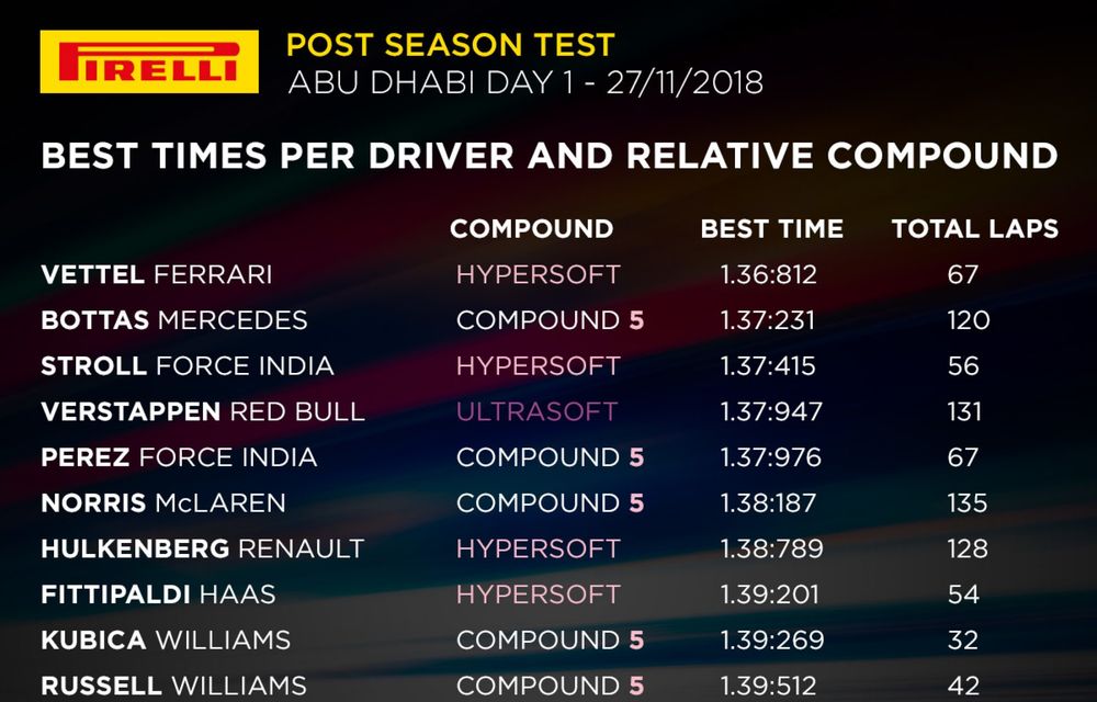 Ferrari a dominat testele din Abu Dhabi: Vettel și Leclerc, cei mai buni timpi - Poza 2