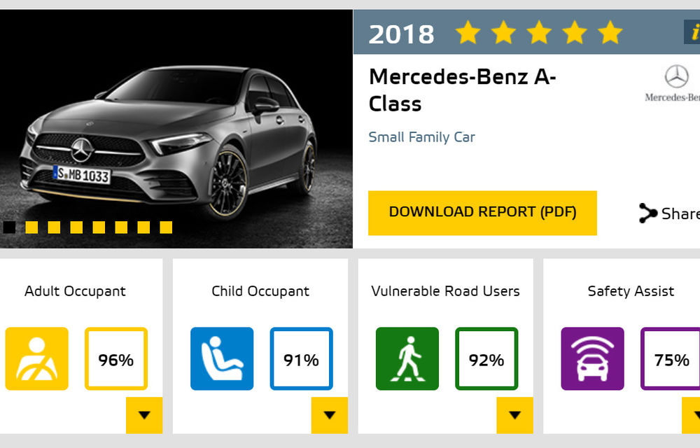 Euro NCAP a dezvăluit cele mai sigure mașini testate în 2018: Mercedes-Benz Clasa A, Lexus ES și Hyundai Nexo - Poza 2