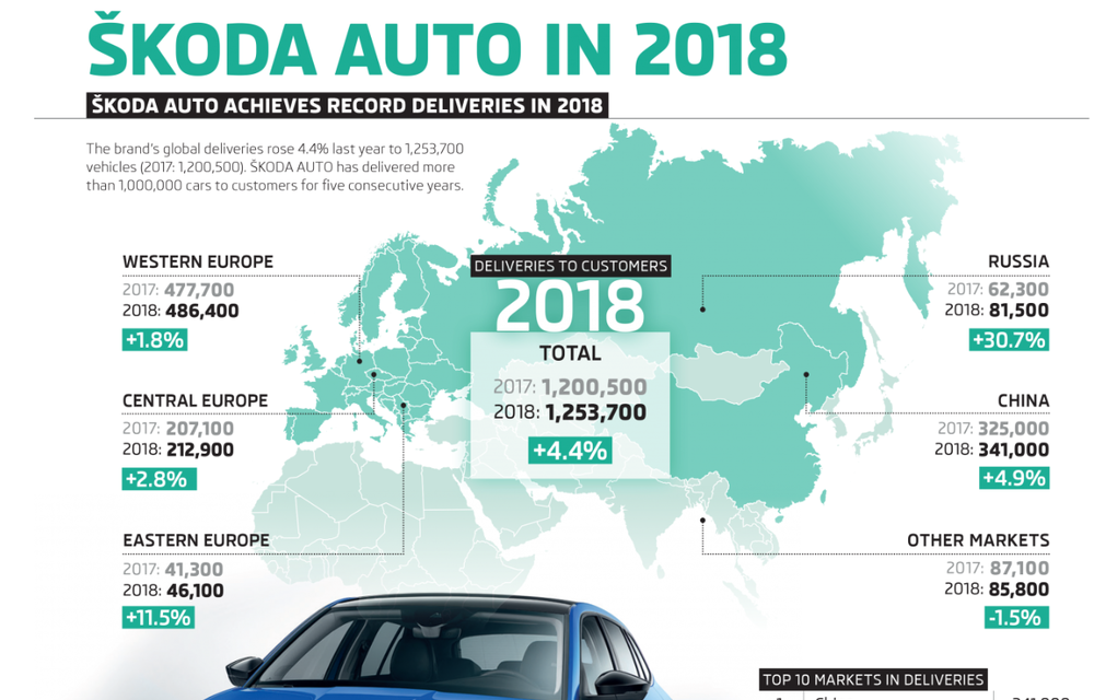 Skoda în 2018: cehii au livrat peste 1.25 de milioane de mașini, în creștere cu 4.4%. Peste un sfert dintre acestea au ajuns în China - Poza 2