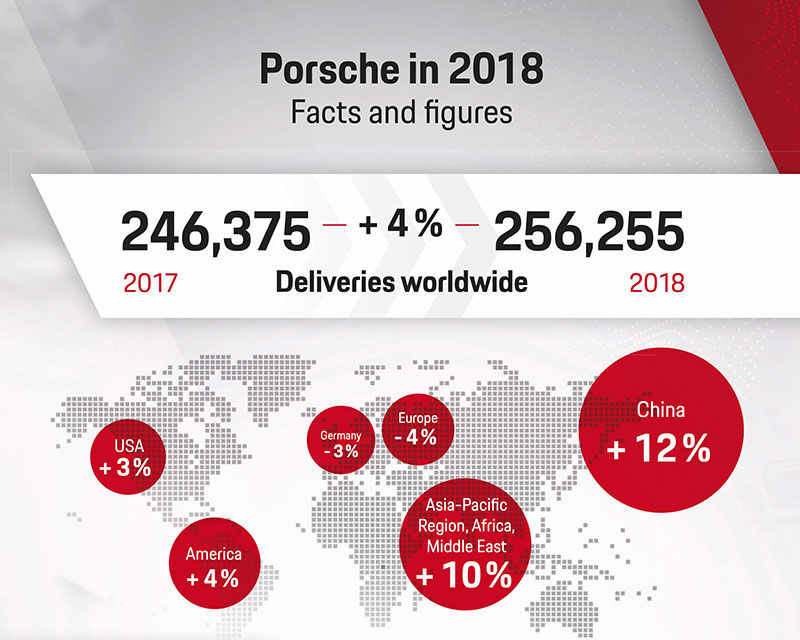 2018, cel mai bun an din istoria Porsche: nemții au livrat peste 255.000 de mașini. SUV-ul Macan, pe primul loc în preferințele clienților - Poza 2