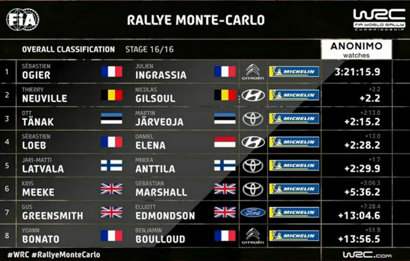Sebastien Ogier câștigă Raliul Monte Carlo: francezul aduce victoria cu numărul 100 din istoria Citroen în WRC - Poza 15