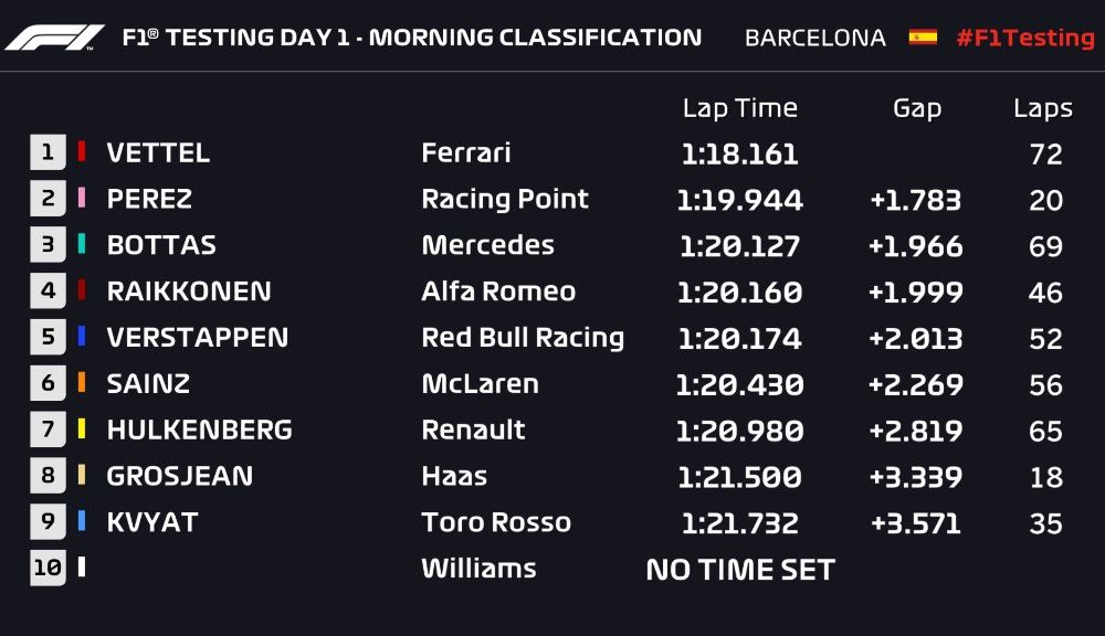 Au început testele de Formula 1 de la Barcelona: Vettel, cel mai rapid în prima dimineață - Poza 2