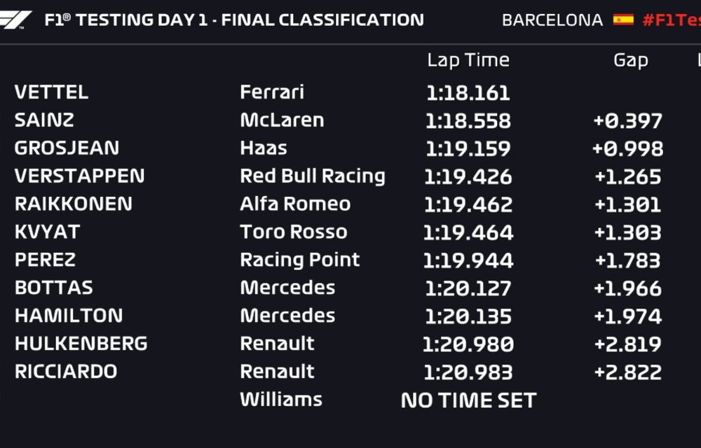 Ferrari începe în forță testele de la Barcelona: Vettel, cel mai rapid și pilotul cu cele mai multe tururi parcurse - Poza 2