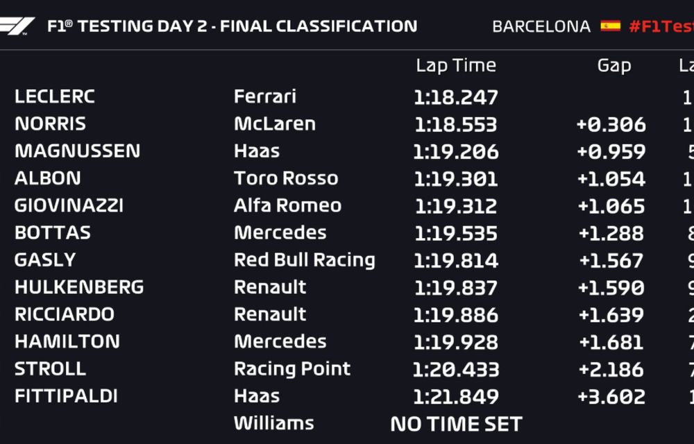 Dominația Ferrari din teste continuă: Leclerc, cel mai bun timp în a doua zi. Accident pentru Red Bull - Poza 2