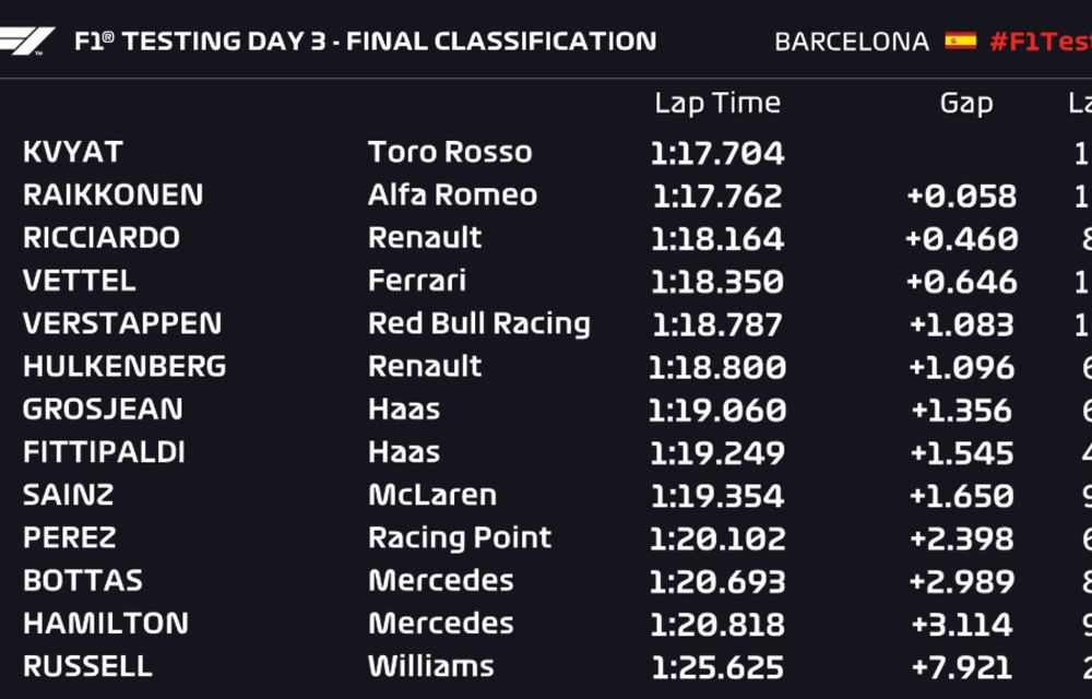 Kvyat îl învinge la limită pe Raikkonen în a treia zi de teste de la Barcelona: Mercedes, echipa cu cele mai multe tururi - Poza 2