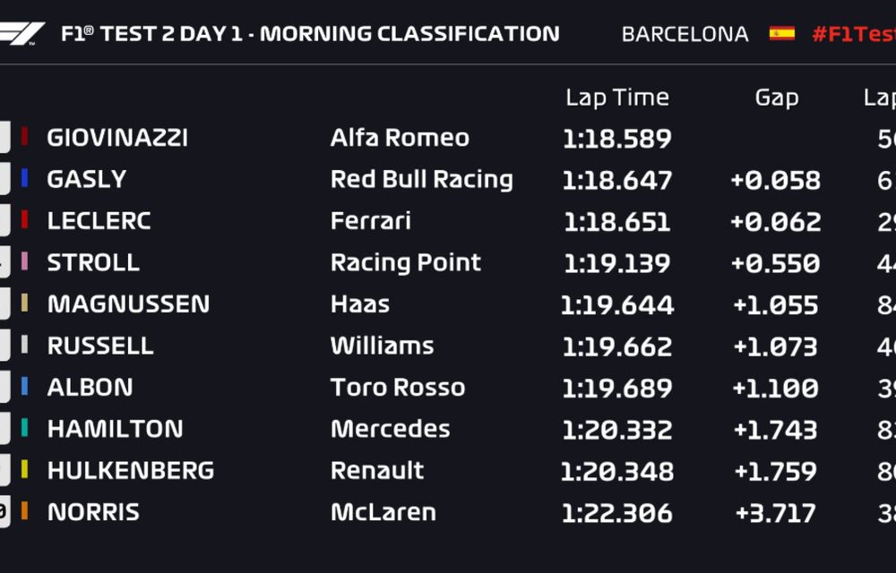 A început a doua sesiune de teste de la Barcelona: Alfa Romeo, Red Bull și Ferrari luptă pentru primul loc în prima zi - Poza 2