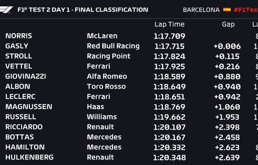 McLaren, cel mai bun timp în prima zi din a doua sesiune de teste de la Barcelona: defecțiuni tehnice pentru Mercedes și Ferrari - Poza 2