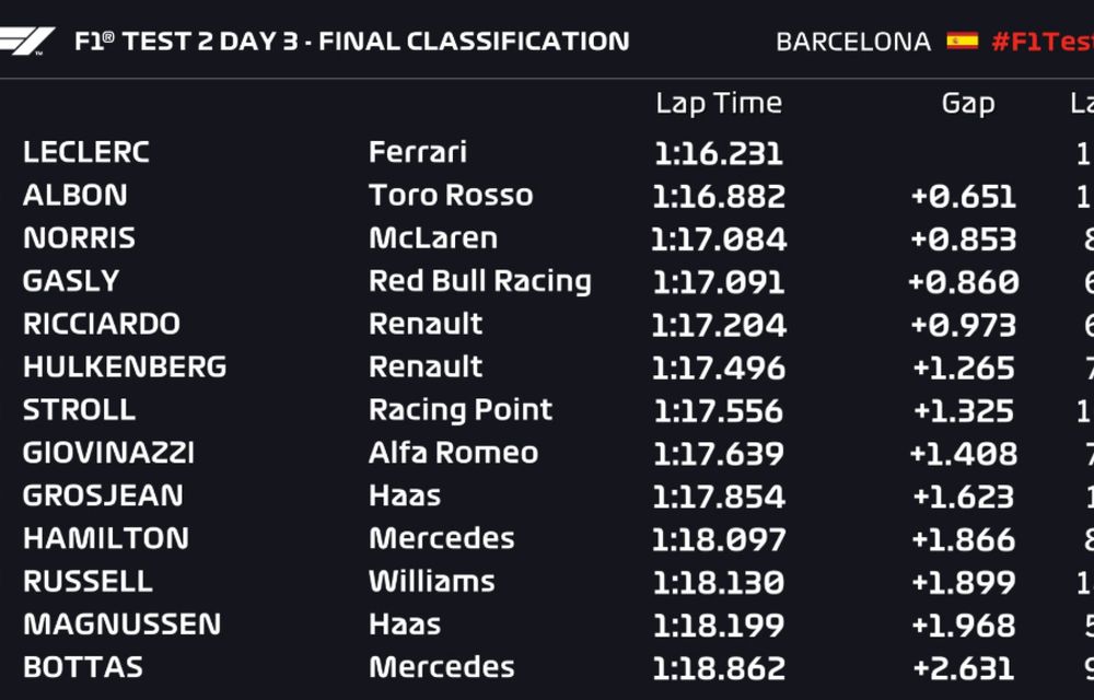 Ferrari, cei mai rapizi în a treia zi de teste de la Barcelona. Accident major pentru Red Bull - Poza 2