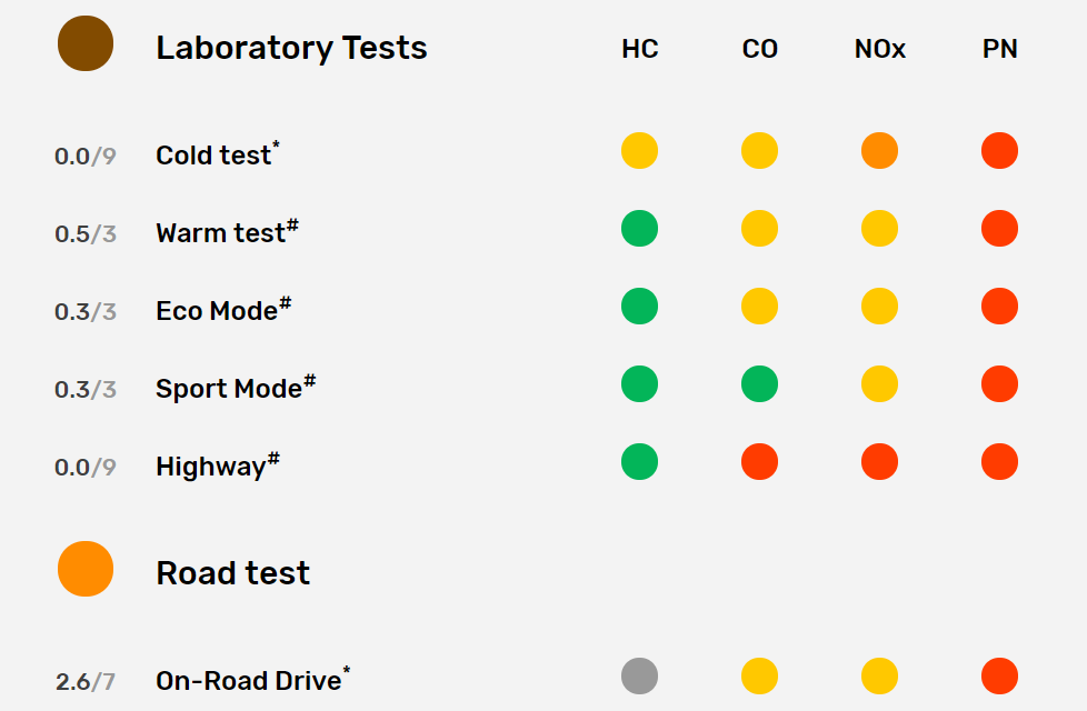 Euro NCAP lansează testele Green NCAP: 12 modele, testate în laborator și pe șosea pentru emisii - Poza 2