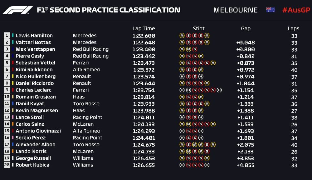 Mercedes începe în forță noul sezon al Formulei 1: Hamilton, cel mai rapid în antrenamentele de vineri de la Melbourne - Poza 3
