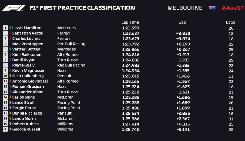 Mercedes începe în forță noul sezon al Formulei 1: Hamilton, cel mai rapid în antrenamentele de vineri de la Melbourne - Poza 2