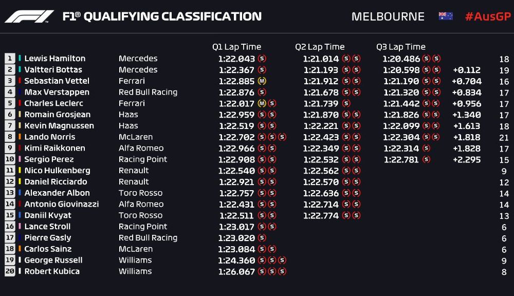 Hamilton, pole position în Australia după ce l-a învins pe Bottas cu o zecime de secundă. Vettel și Verstappen, a doua linie a grilei - Poza 3