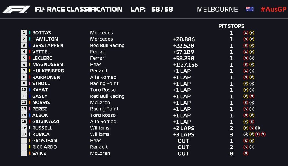 Bottas a câștigat fără emoții cursa din Australia, iar Hamilton și Verstappen au completat podiumul! Ferrari, departe de Mercedes - Poza 7