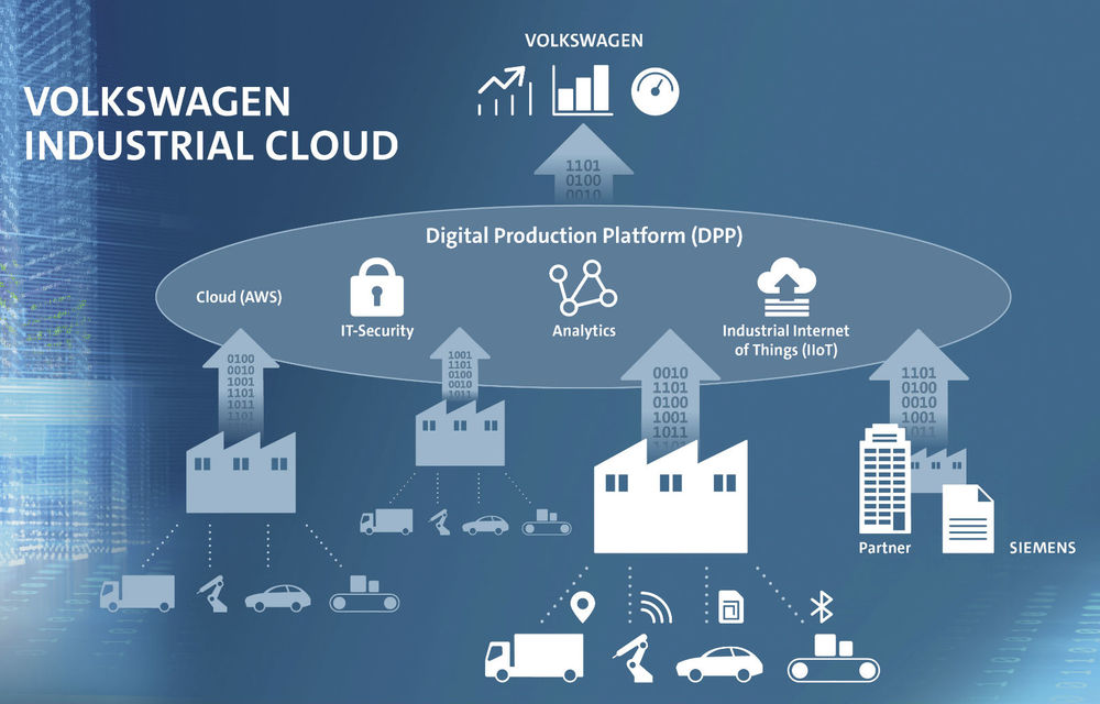 Volkswagen va colabora cu Siemens pentru eficientizarea producției: 122 de fabrici vor fi integrate într-un “cloud industrial” - Poza 1