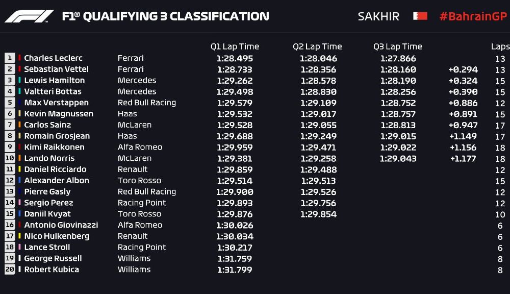Charles Leclerc obține în Bahrain primul pole position din carieră! Vettel pe locul doi, Mercedes în a doua linie a grilei - Poza 3