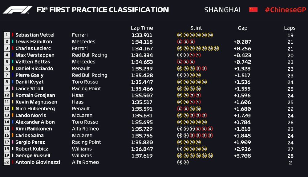 Rezultate neconcludente: Vettel și Bottas, cei mai rapizi în antrenamentele de Formula 1 din China - Poza 2