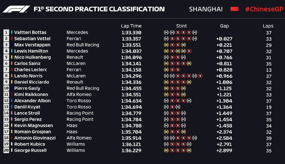 Rezultate neconcludente: Vettel și Bottas, cei mai rapizi în antrenamentele de Formula 1 din China - Poza 3
