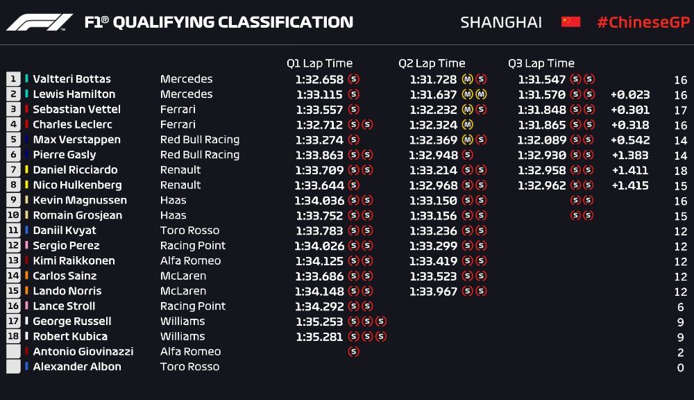 Bottas, pole position în China în fața lui Hamilton! Vettel și Leclerc ocupă a doua linie a grilei de start - Poza 2