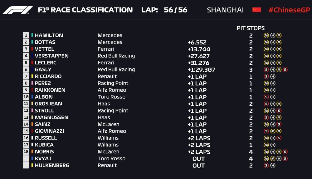 Hamilton a câștigat cursa din China după ce l-a depășit la start pe Bottas! Leclerc, locul 5 după ordine de echipă în favoarea lui Vettel - Poza 4