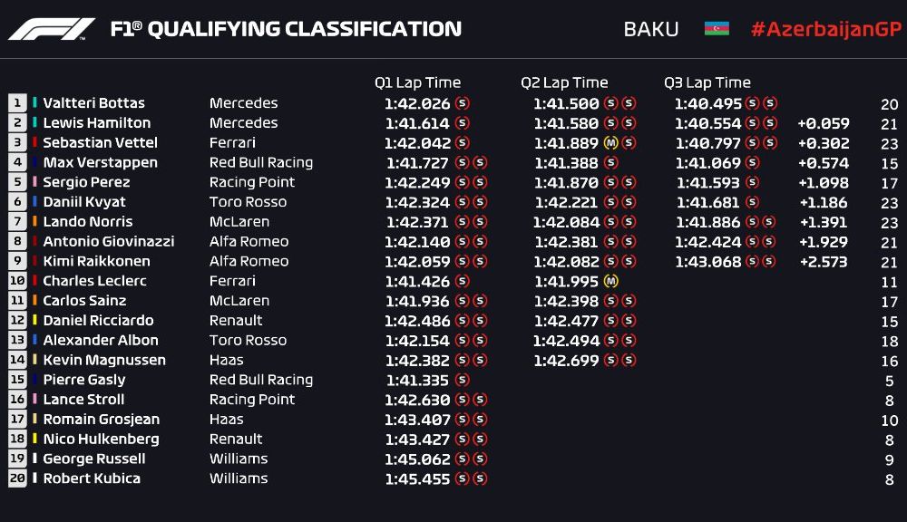 Bottas, pole position în Azerbaidjan în fața lui Hamilton! Leclerc, locul 10 după un accident - Poza 2