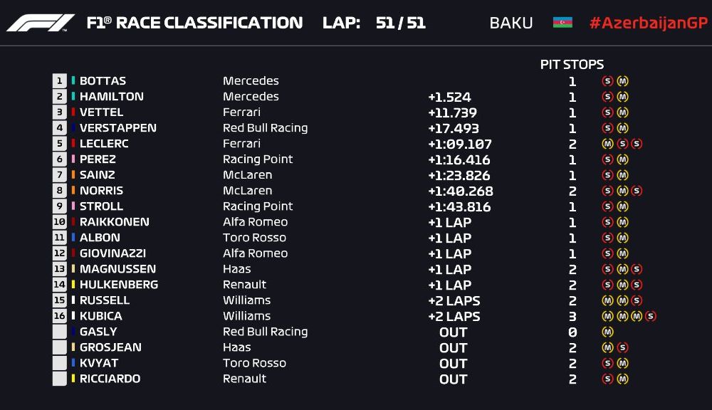 Bottas a câștigat cursa din Azerbaidjan, iar Hamilton și Vettel au terminat pe podium. Leclerc, locul 5 după un start spectaculos - Poza 4