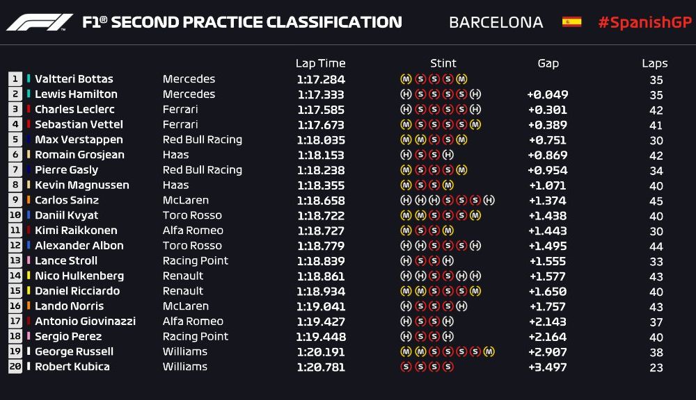 Bottas, cel mai rapid în antrenamentele de Formula 1 de la Barcelona: Ferrari, foarte aproape de Mercedes - Poza 3