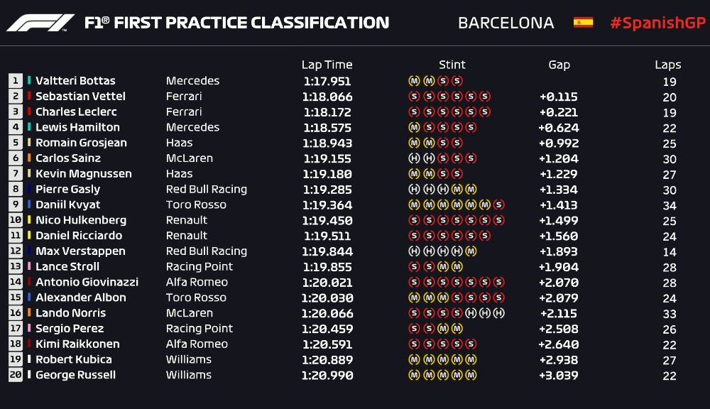 Bottas, cel mai rapid în antrenamentele de Formula 1 de la Barcelona: Ferrari, foarte aproape de Mercedes - Poza 2