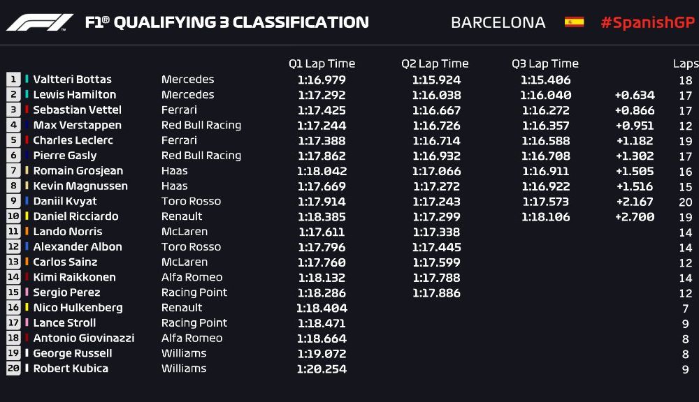 Bottas, pole position la Barcelona în fața lui Hamilton! Vettel și Verstappen, pe a doua linie a grilei de start - Poza 2