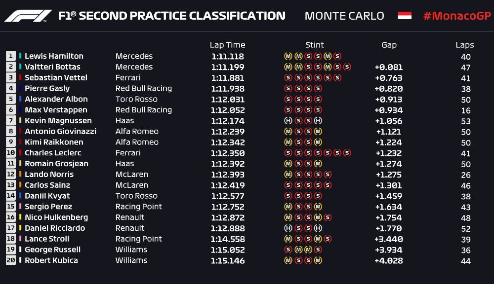 Mercedes a dominat antrenamentele de la Monaco: Hamilton și Bottas, favoriți la victorie - Poza 3