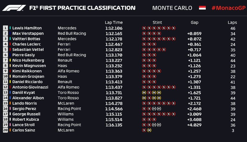 Mercedes a dominat antrenamentele de la Monaco: Hamilton și Bottas, favoriți la victorie - Poza 2