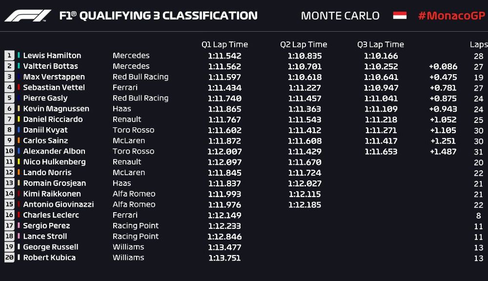 Hamilton, pole position la Monaco în fața lui Bottas! Leclerc, doar locul 16 pentru Ferrari - Poza 2