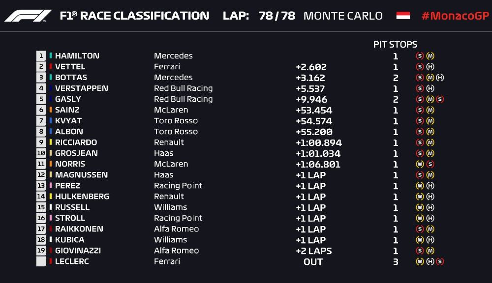 Hamilton a câștigat cursa de la Monaco! Vettel și Bottas completează podiumului, Verstappen penalizat pentru un incident la boxe - Poza 2