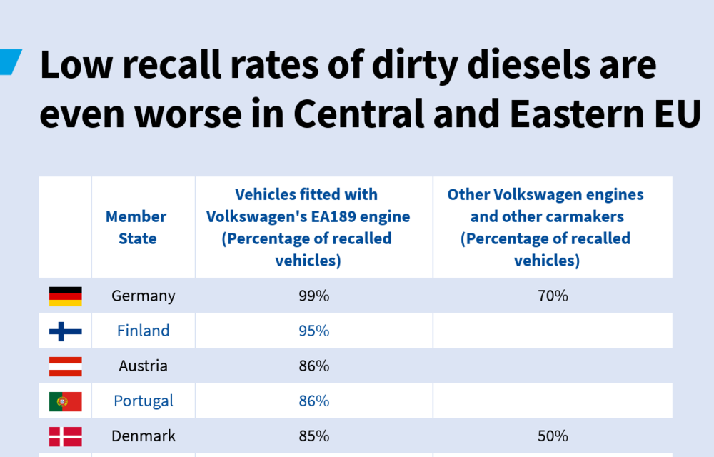 România, codașa Europei la recall-urile mașinilor din Grupul Volkswagen implicate în Dieselgate: doar 37% dintre unitățile afectate au fost remediate - Poza 2