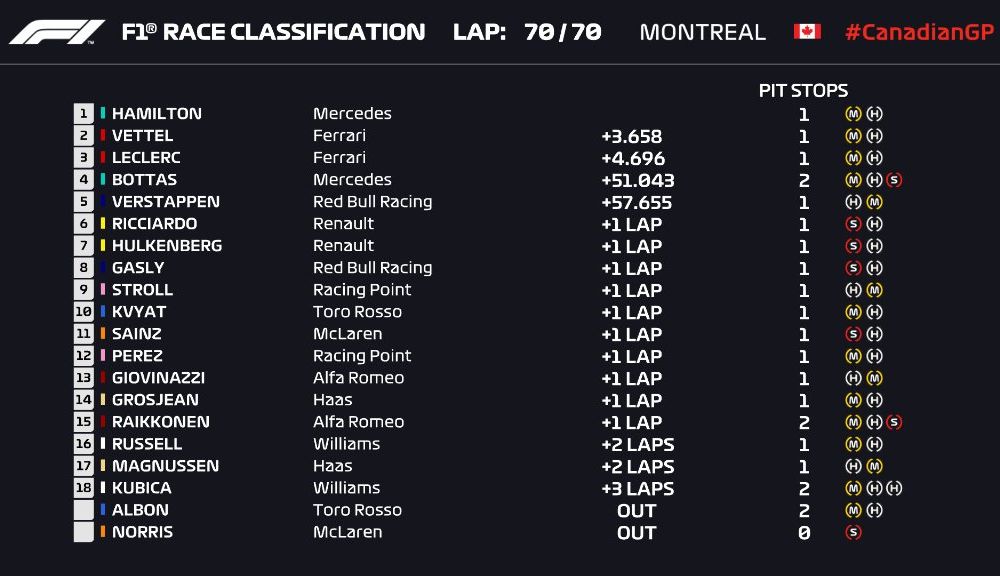 Hamilton a câștigat cursa de la Montreal! Vettel a trecut primul linia de sosire, dar a fost penalizat cu cinci secunde - Poza 5