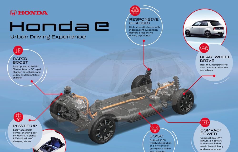 Noi detalii despre modelul electric de oraș Honda e: baterie de 35.5 kWh cu autonomie de 200 de kilometri și tracțiune spate - Poza 2