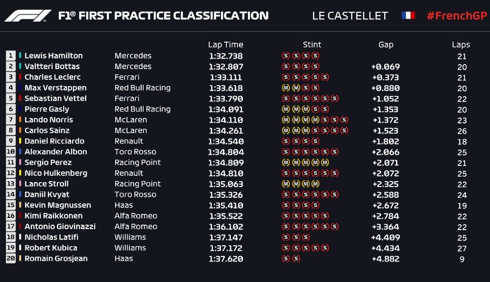 Mercedes a dominat antrenamentele din Franța: Hamilton și Bottas, cei mai rapizi - Poza 2