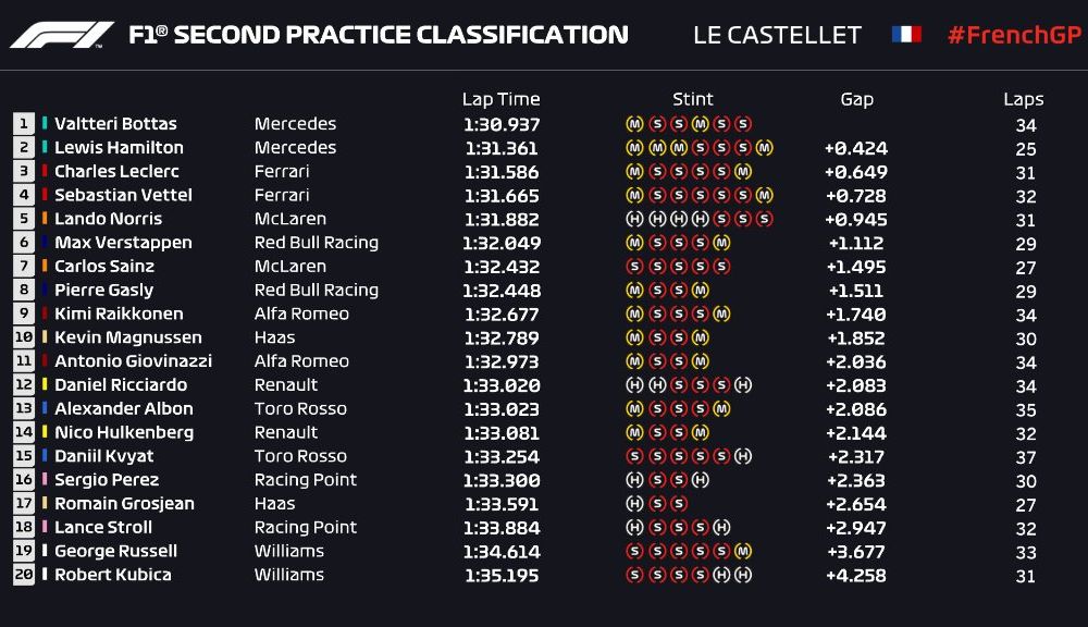 Mercedes a dominat antrenamentele din Franța: Hamilton și Bottas, cei mai rapizi - Poza 3