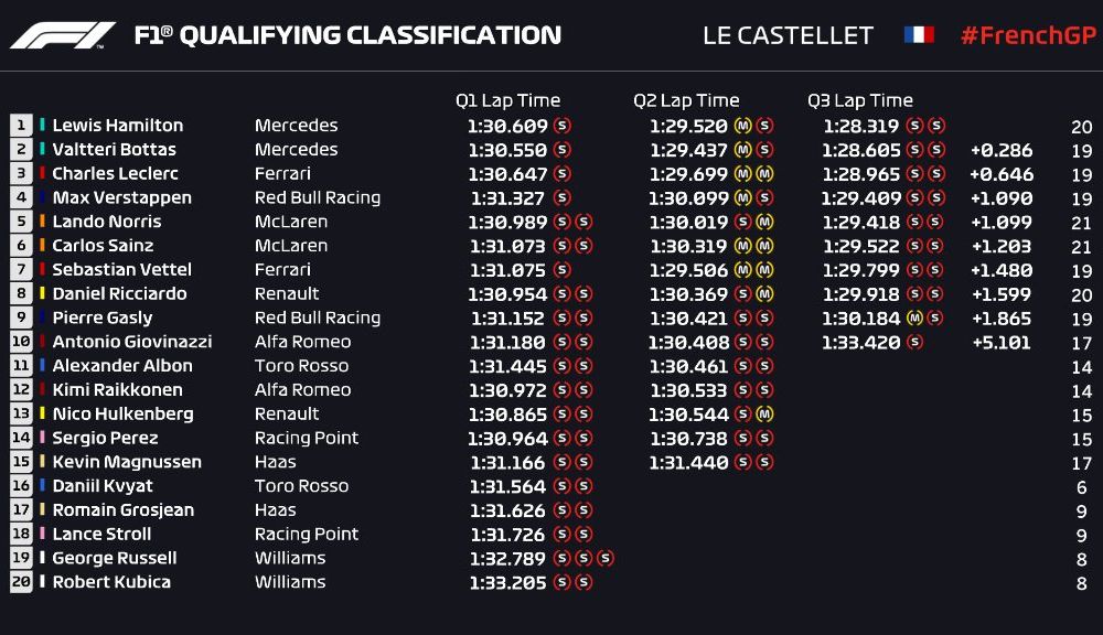 Hamilton, pole position la Paul Ricard în fața lui Bottas! Vettel va pleca doar pe locul 7 - Poza 2