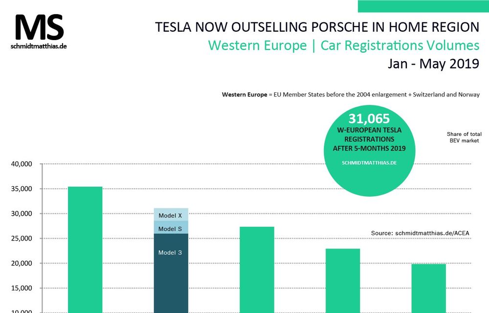 Tesla Model 3 domină Europa de Vest: una din 5 mașini electrice înmatriculate în 2019 e un Model 3 - Poza 2