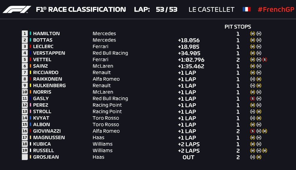 Hamilton a câștigat fără emoții cursa din Franța! Bottas și Leclerc au completat podiumul, Vettel a obținut locul cinci - Poza 4