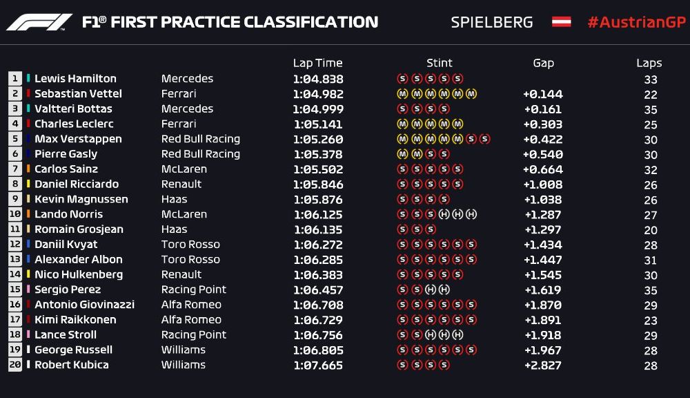 Hamilton și Leclerc, cei mai rapizi în antrenamentele de vineri din Austria: accidente pentru Bottas, Verstappen și Hulkenberg - Poza 5
