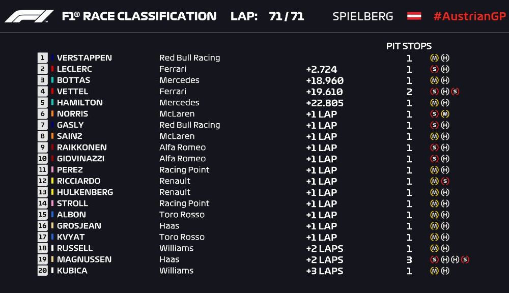 Verstappen a câștigat cursa din Austria după un start ratat! Leclerc și Bottas au completat podiumul - Poza 7