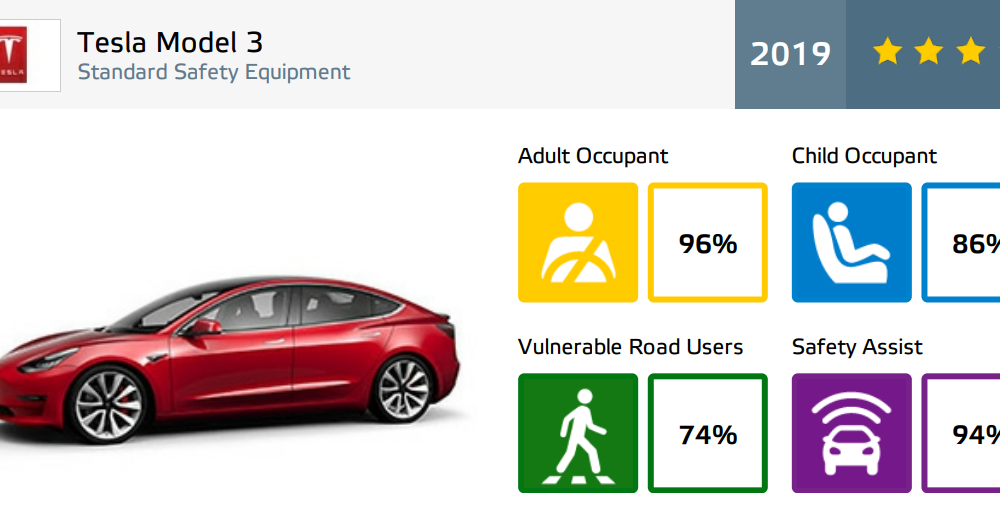 Rezultate Euro NCAP: Tesla Model 3, cel mai bun rezultat pentru sisteme de asistență. Skoda Scala, cea mai bună protecție pentru pasagerul din dreapta - Poza 6