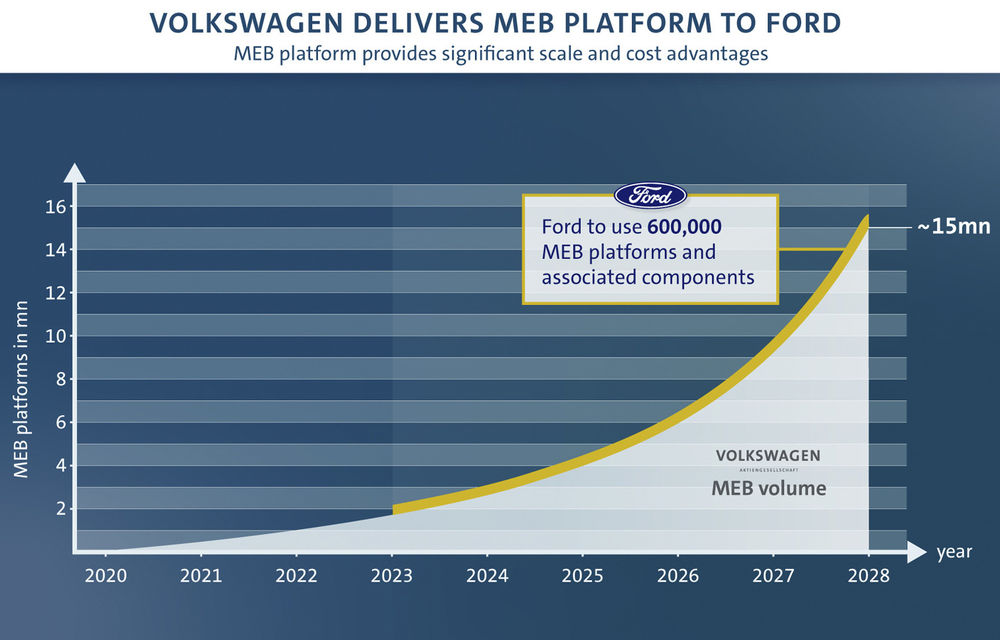 Ford și Volkswagen extind alianța: Ford va produce mașini electrice pe platforma VW, iar cei doi parteneri vor dezvolta împreună tehnologii pentru mașini autonome - Poza 2