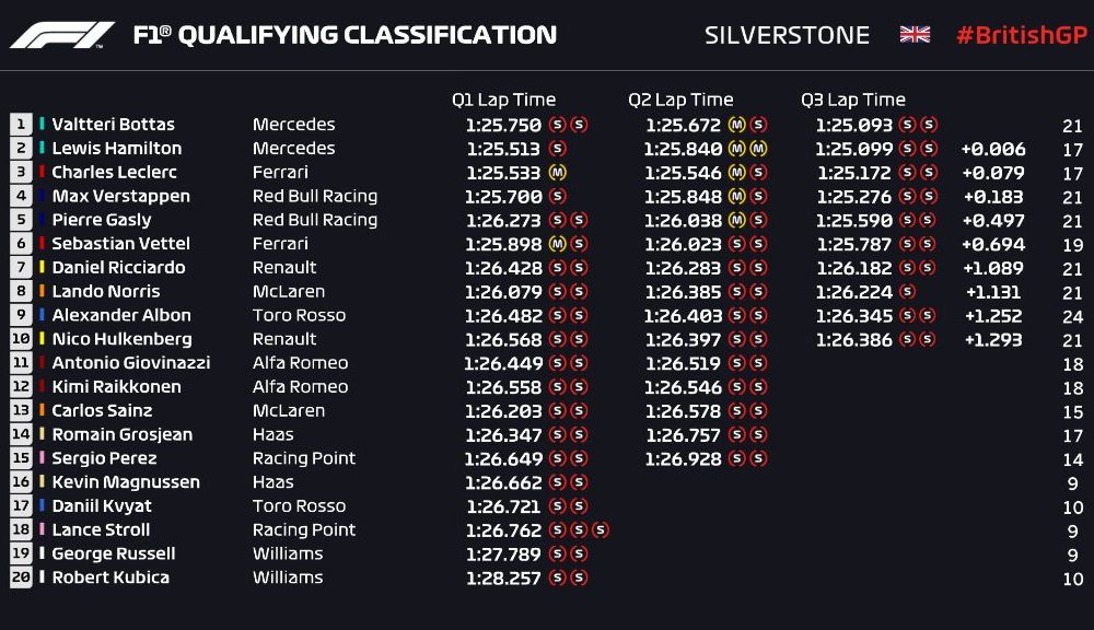 Bottas va pleca din pole position la Silverstone după ce l-a învins pe Hamilton cu numai 0.006 secunde! Leclerc, locul trei pe grilă - Poza 2